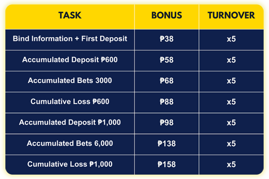 Novice Mission Rewards The Total Rewards Up To ₱8888